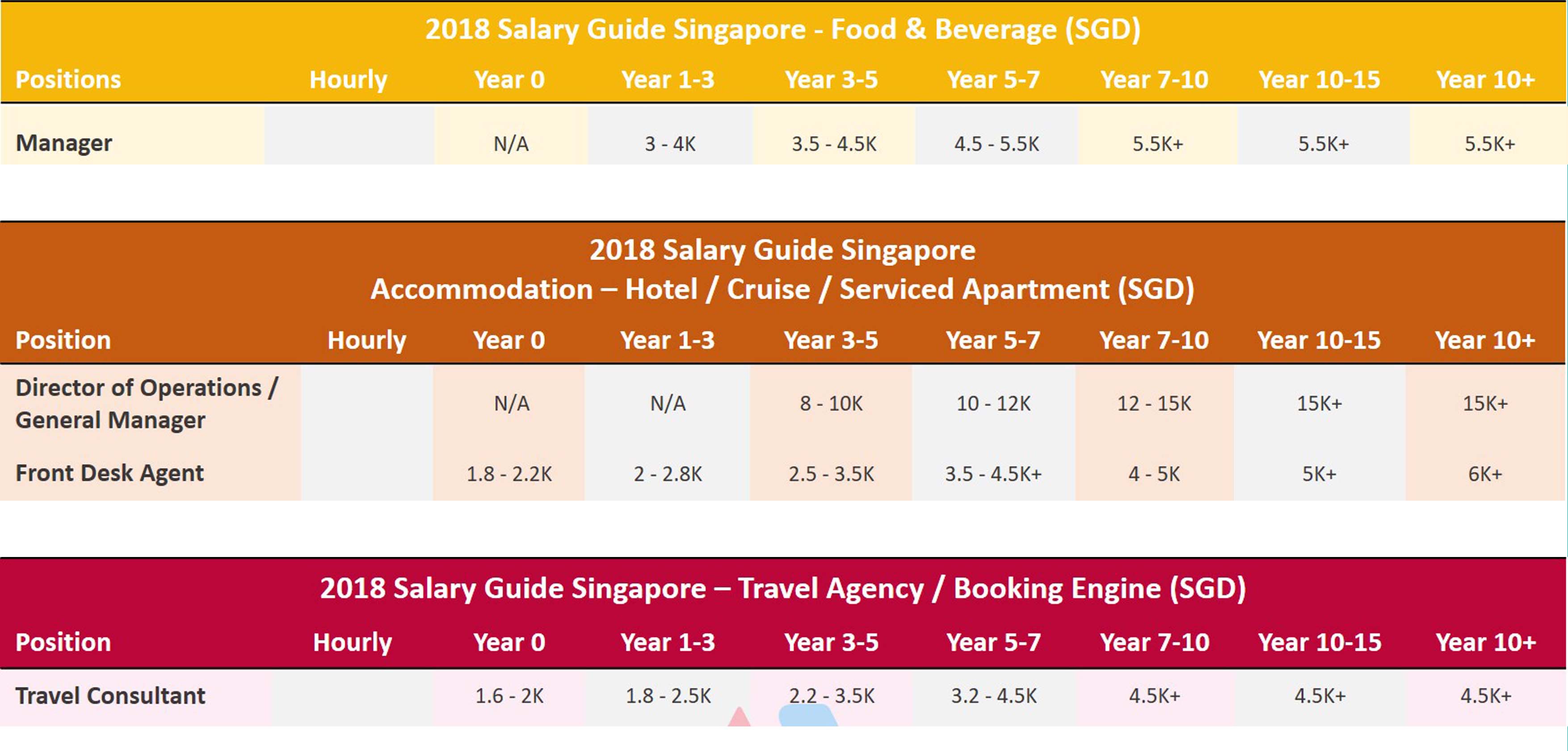 hospitality and tourism management salary singapore