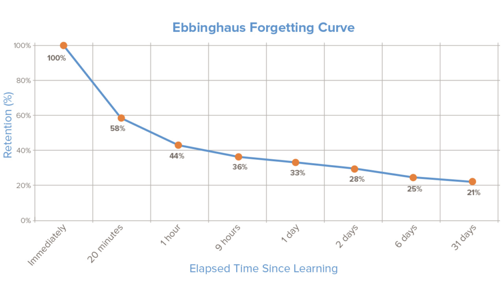 [Forgetting Cuve]. (n.d.). https://intelalearning.wordpress.com/2018/07/19/learning-myth-1-ebbinghaus-forgetting-curve/