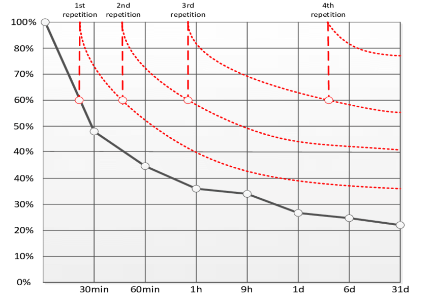 Reviewing curve. (z.d.). [Image]. https://www.researchgate.net/profile/Florian-Schimanke/publication/261952026/figure/fig3/AS:667596047269891@1536178709388/Alteration-of-the-forgetting-curve-through-repetition-according-to-Ebbinghaus-1885-and.png