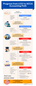 Progress from LCCI to ACCA Accounting Path