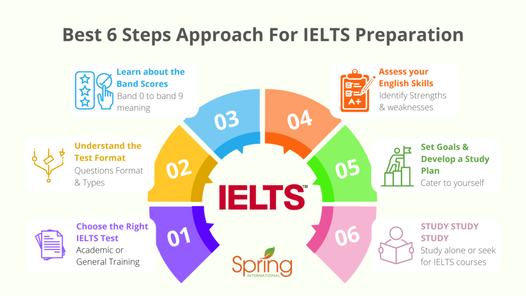 Is IELTS Difficult? How To Prepare For IELTS – 6 Easy-Steps