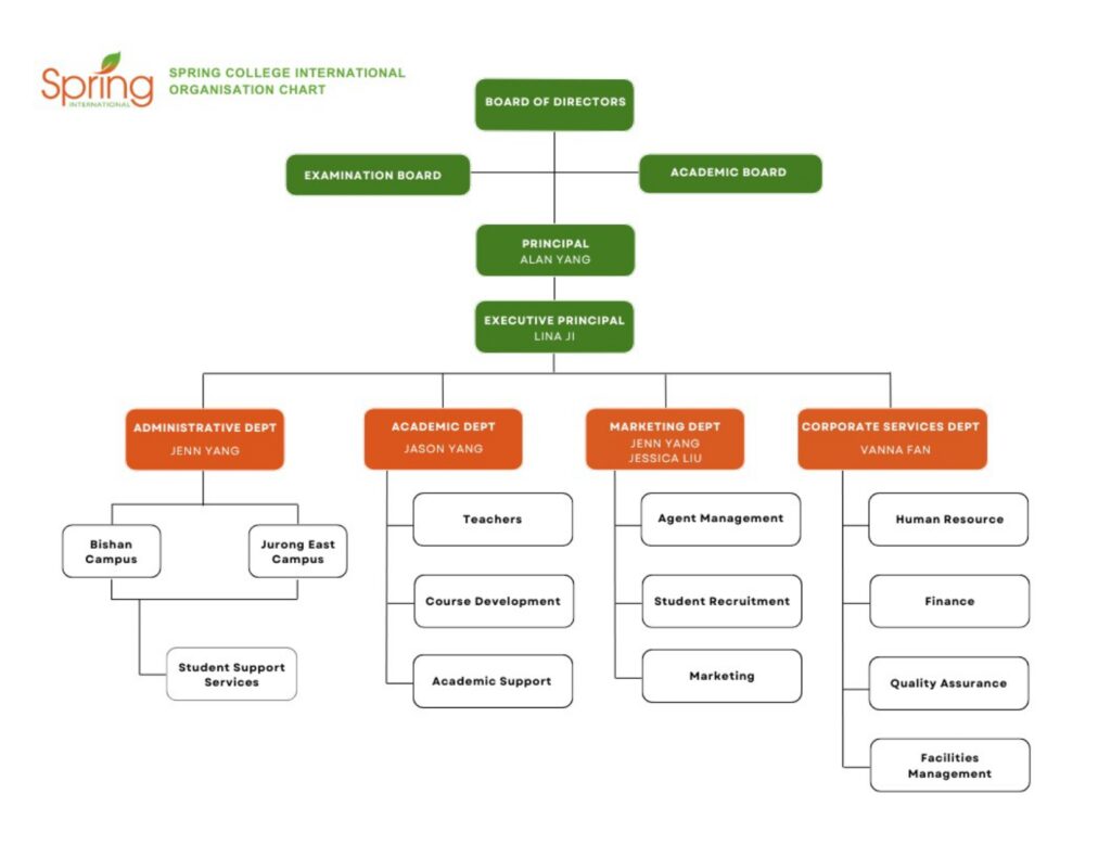 Organization Chart & Faculty | Spring College International
